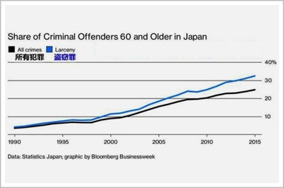 因为资本主义的退休制，日本老人正排队犯罪